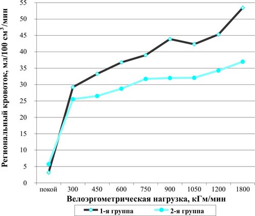 Нарушение кровообращения